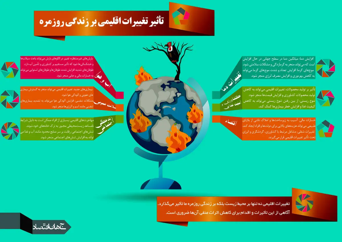 تاثیر تغییرات اقلیمی بر زندگی روزمره