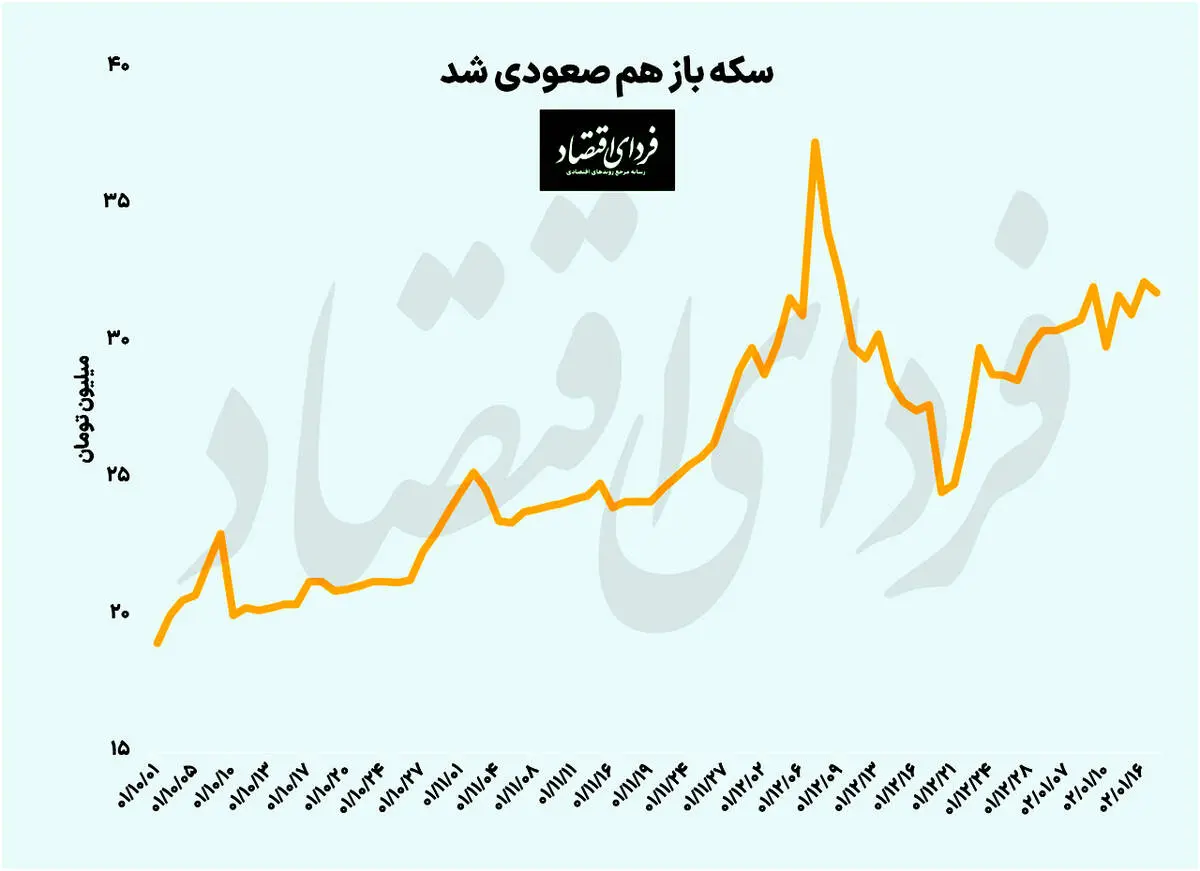 بازار سکه؛ بازار برنده در هفته سوم ۱۴۰۲