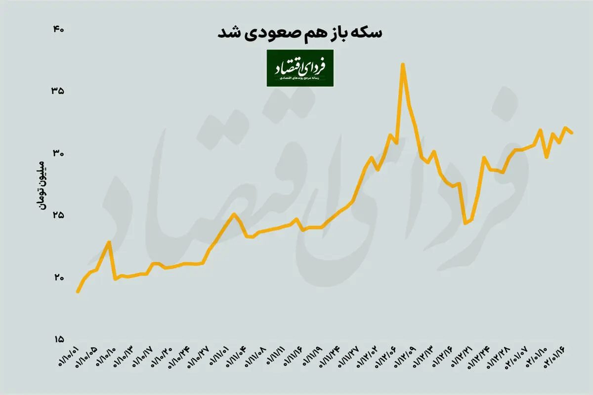 بازار سکه؛ بازار برنده در هفته سوم ۱۴۰۲