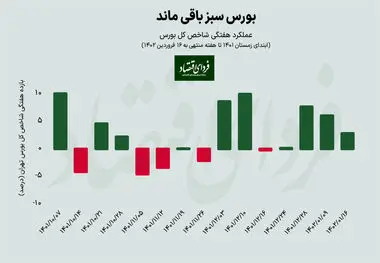 رشد شاخص بورس برای چهارمین هفته پیاپی