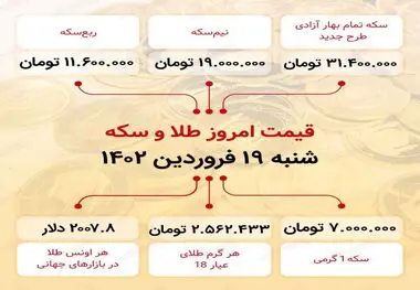 سکه به ۳۱ میلیون ۴۰۰ هزار تومان رسید (نوزدهم فروردین ماه ۱۴۰۲)