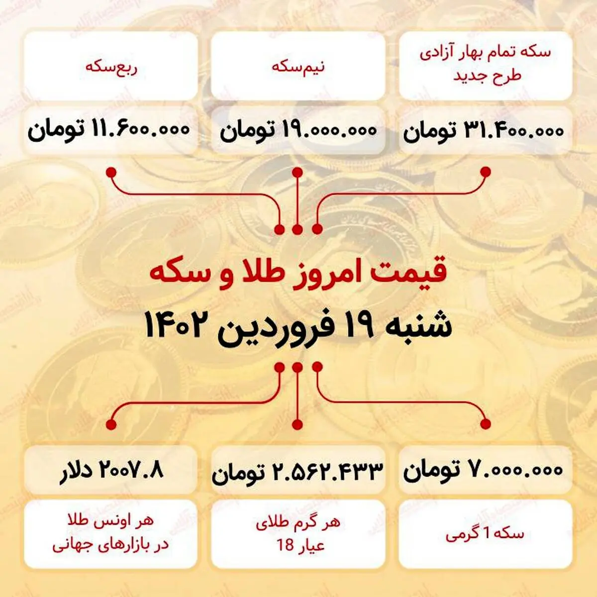 سکه به ۳۱ میلیون ۴۰۰ هزار تومان رسید (نوزدهم فروردین ماه ۱۴۰۲)