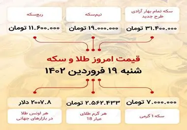 سکه به ۳۱ میلیون ۴۰۰ هزار تومان رسید (نوزدهم فروردین ماه ۱۴۰۲)