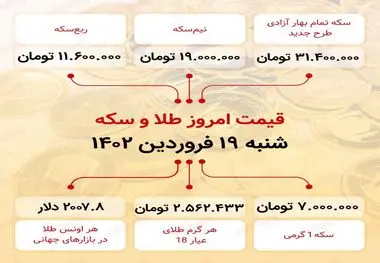 سکه به ۳۱ میلیون ۴۰۰ هزار تومان رسید (نوزدهم فروردین ماه ۱۴۰۲)