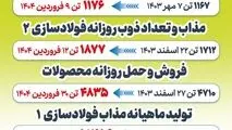 فروردین طلایی شرکت فولاد آلیاژی ایران با ثبت ۵ رکورد