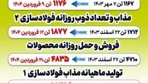 فروردین طلایی شرکت فولاد آلیاژی ایران با ثبت ۵ رکورد