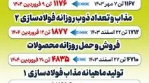 فروردین طلایی شرکت فولاد آلیاژی ایران با ثبت ۵ رکورد