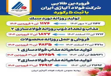 فروردین طلایی شرکت فولاد آلیاژی ایران با ثبت ۵ رکورد