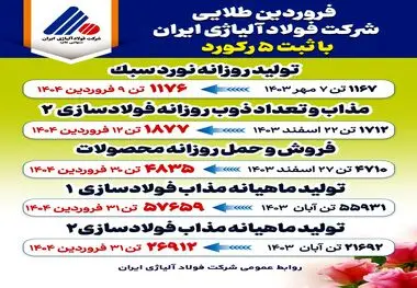 فروردین طلایی شرکت فولاد آلیاژی ایران با ثبت ۵ رکورد