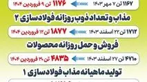 فروردین طلایی شرکت فولاد آلیاژی ایران با ثبت ۵ رکورد