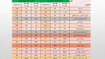رشد ۱۳ درصدی حجم صادرات آهن و فولاد ایران در ۴ ماهه نخست امسال/ جزئیات تحلیلی حجم و ارزش صادرات محصولات زنجیره فولاد