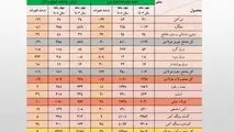 رشد ۱۳ درصدی حجم صادرات آهن و فولاد ایران در ۴ ماهه نخست امسال/ جزئیات تحلیلی حجم و ارزش صادرات محصولات زنجیره فولاد