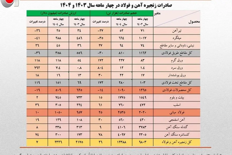 رشد ۱۳ درصدی حجم صادرات آهن و فولاد ایران در ۴ ماهه نخست امسال/ جزئیات تحلیلی حجم و ارزش صادرات محصولات زنجیره فولاد