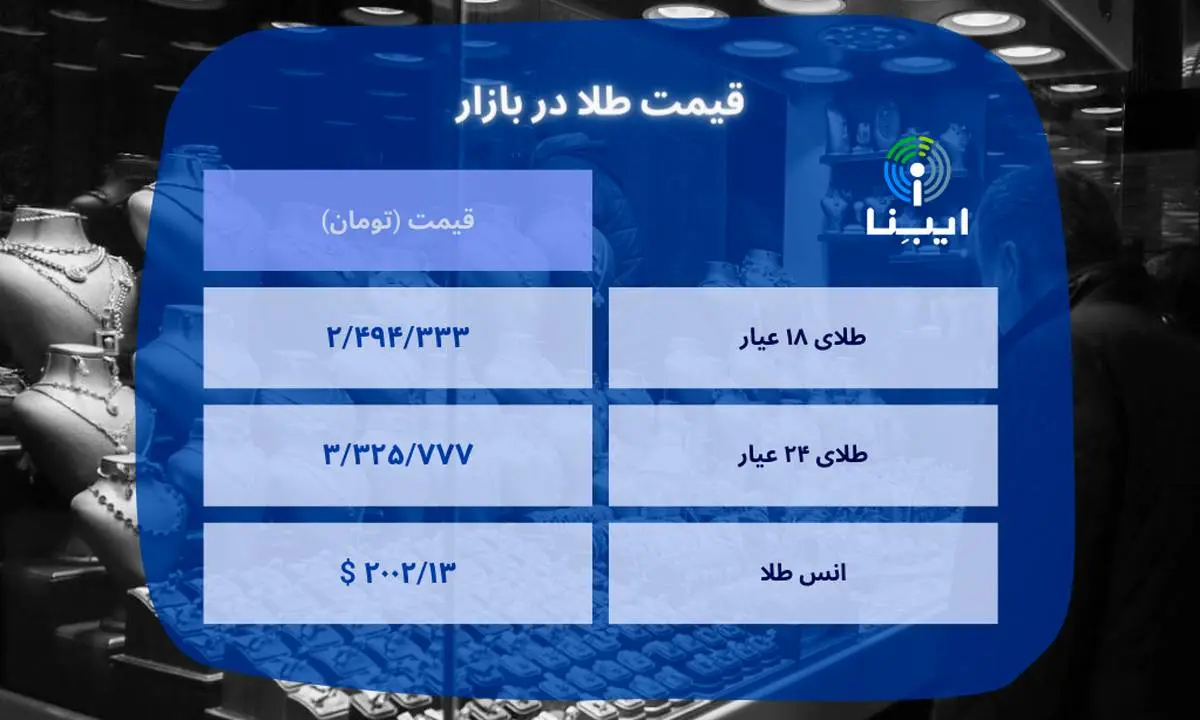 قیمت هر گرم طلای ۱۸ عیار در بازار؛ دوشنبه ۲۱ فروردین ۱۴۰۲