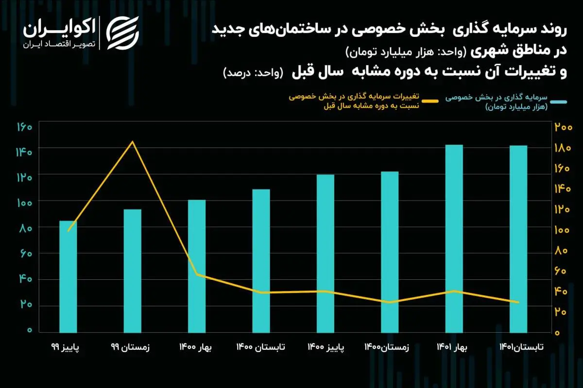 افت سرعت سرمایه‌گذاری خصوصی‌ها در ساختمان