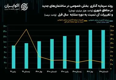 افت سرعت سرمایه‌گذاری خصوصی‌ها در ساختمان