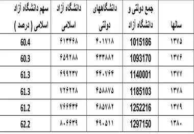 نقش دانشگاه آزاد اسلامی بر رشد و توسعه  اقتصادی و اجتماعی در سطح ملی و منطقه ای