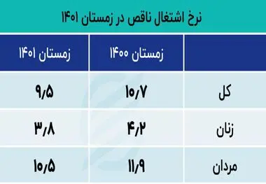 از هر 10 ایرانی شاغل یک نفر اشتغال ناقص دارد