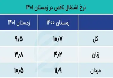 از هر 10 ایرانی شاغل یک نفر اشتغال ناقص دارد