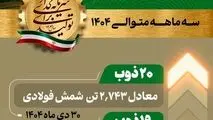 مهندس کرمی سرپرست معاونت بهره برداری فولاد غدیر نی ریز:
ثبت رکوردهای روزانه تولید شمش در فولاد غدیر نی زیز در سه ماه متوالی