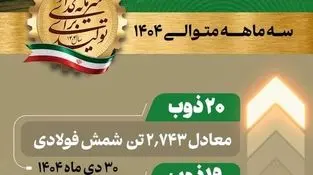 مهندس کرمی سرپرست معاونت بهره برداری فولاد غدیر نی ریز:
ثبت رکوردهای روزانه تولید شمش در فولاد غدیر نی زیز در سه ماه متوالی