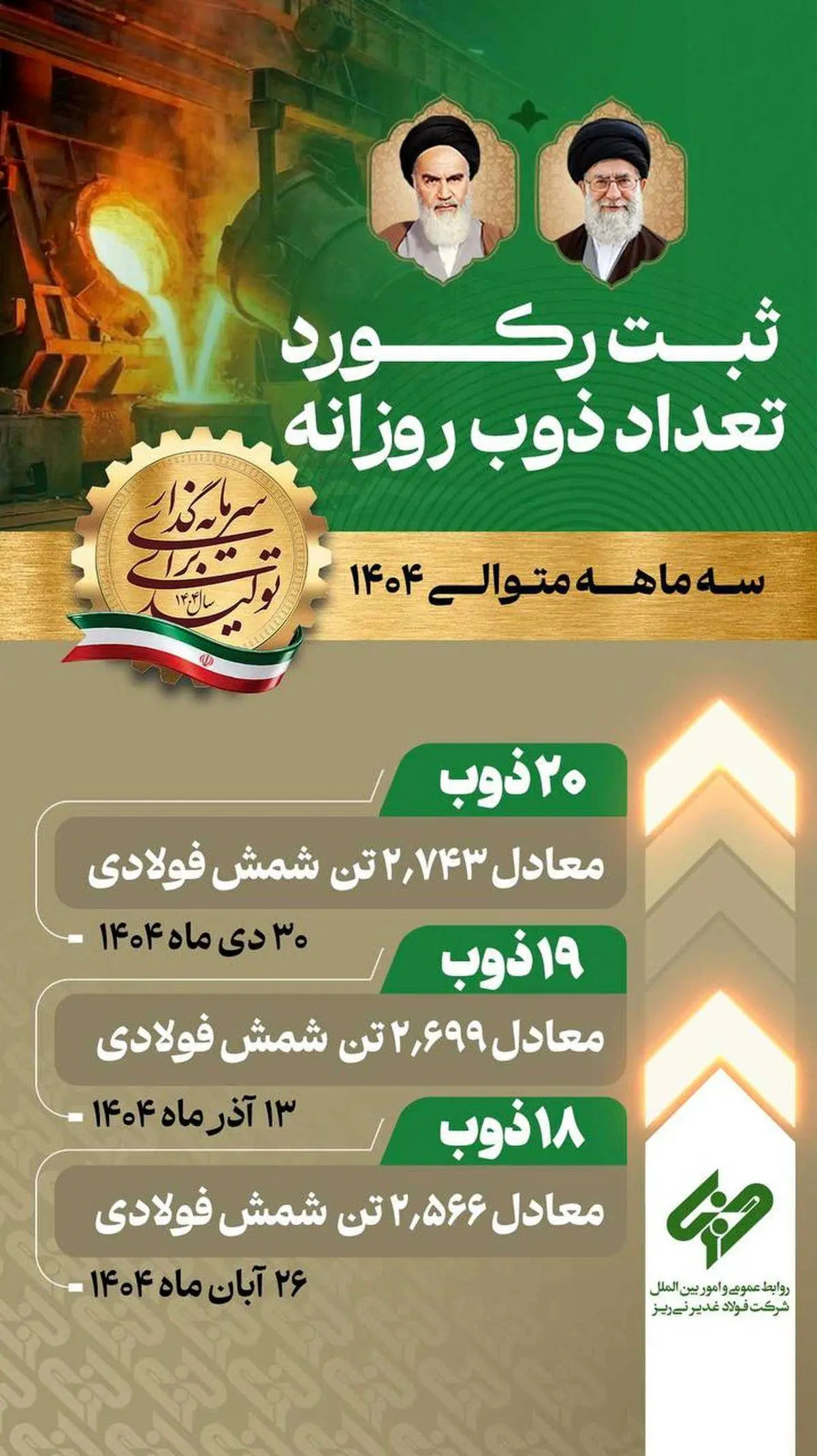 مهندس کرمی سرپرست معاونت بهره برداری فولاد غدیر نی ریز:
ثبت رکوردهای روزانه تولید شمش در فولاد غدیر نی زیز در سه ماه متوالی