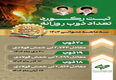 مهندس کرمی سرپرست معاونت بهره برداری فولاد غدیر نی ریز:
ثبت رکوردهای روزانه تولید شمش در فولاد غدیر نی زیز در سه ماه متوالی