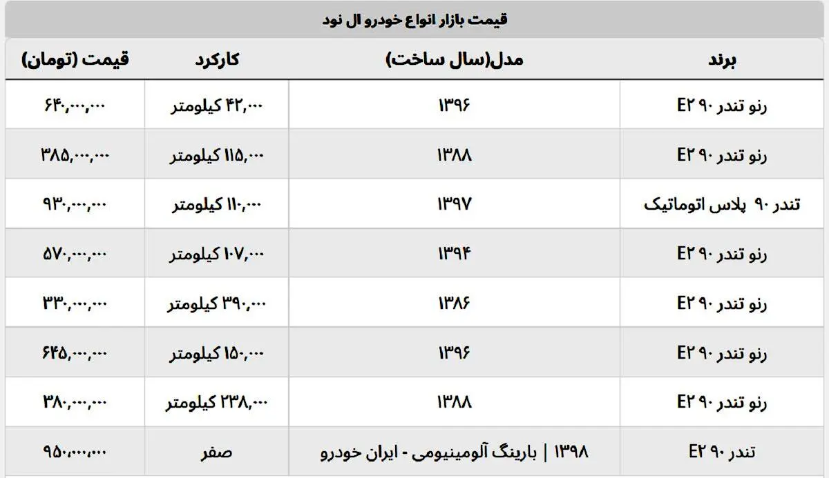 قیمت ال ۹۰ کمتر از ۴۰۰ میلیون تومان رسید