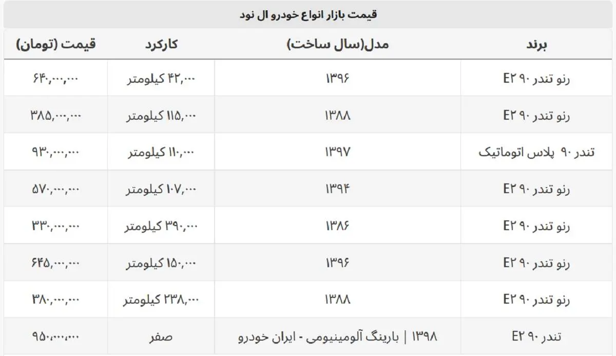 قیمت ال ۹۰ کمتر از ۴۰۰ میلیون تومان رسید