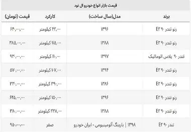 قیمت ال ۹۰ کمتر از ۴۰۰ میلیون تومان رسید