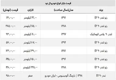 قیمت ال ۹۰ کمتر از ۴۰۰ میلیون تومان رسید