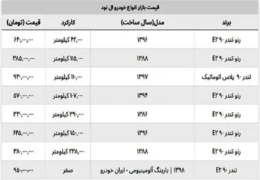 قیمت ال ۹۰ کمتر از ۴۰۰ میلیون تومان رسید