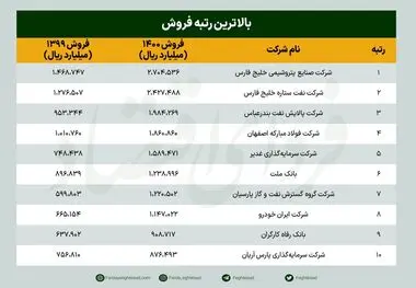 معرفی غول های اقتصاد ایران: