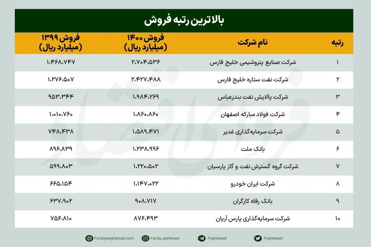 معرفی غول های اقتصاد ایران: