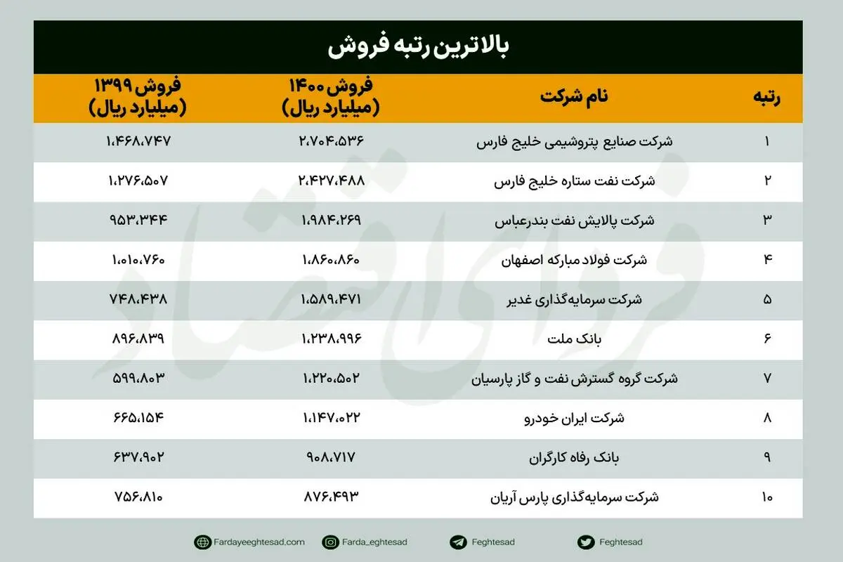 معرفی غول های اقتصاد ایران: