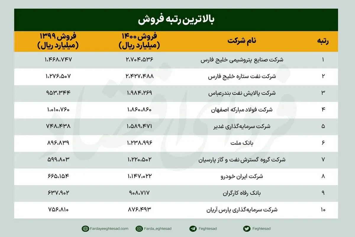 معرفی غول های اقتصاد ایران: