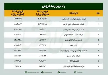 معرفی غول های اقتصاد ایران: