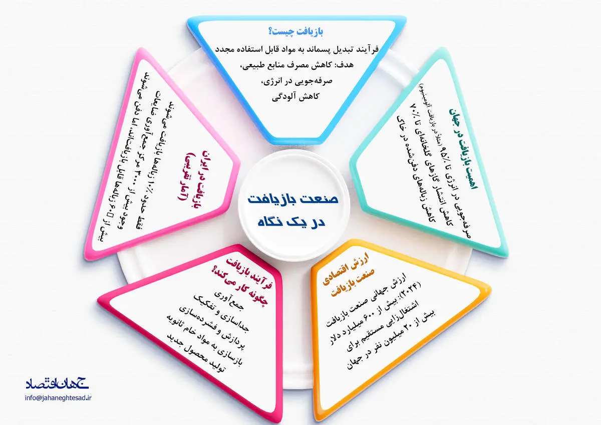 صنعت بازیافت در یک نگاه