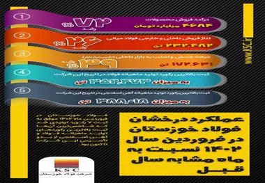 عملکرد درخشان فولاد خوزستان در فروردین سال ۱۴۰۲ نسبت به فروردین ماه سال ۱۴۰۱