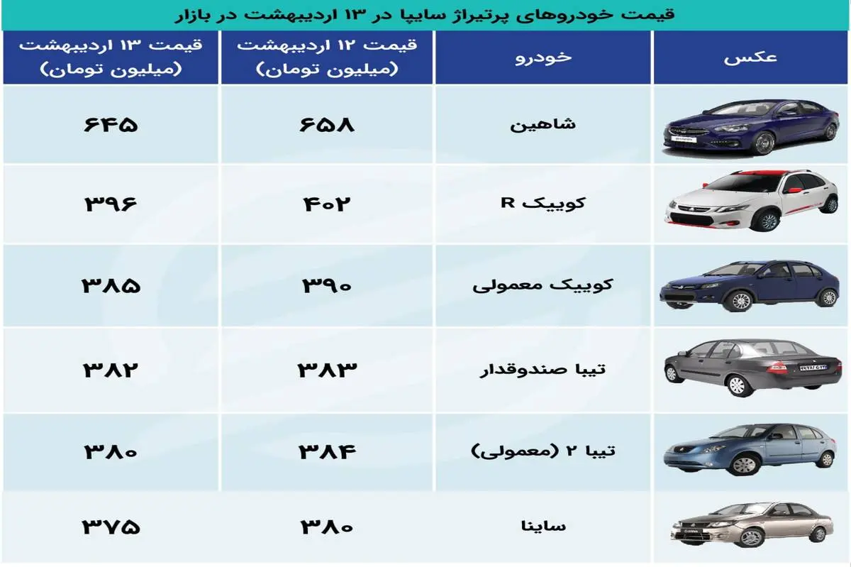 افت ۱۳ میلیونی «شاهین» در بازار