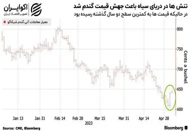 موشک‌های کرملین باعث جهش قیمت گندم شد و وسط سفره غذایی مردم جهان فرود آمد