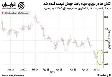 موشک‌های کرملین باعث جهش قیمت گندم شد و وسط سفره غذایی مردم جهان فرود آمد