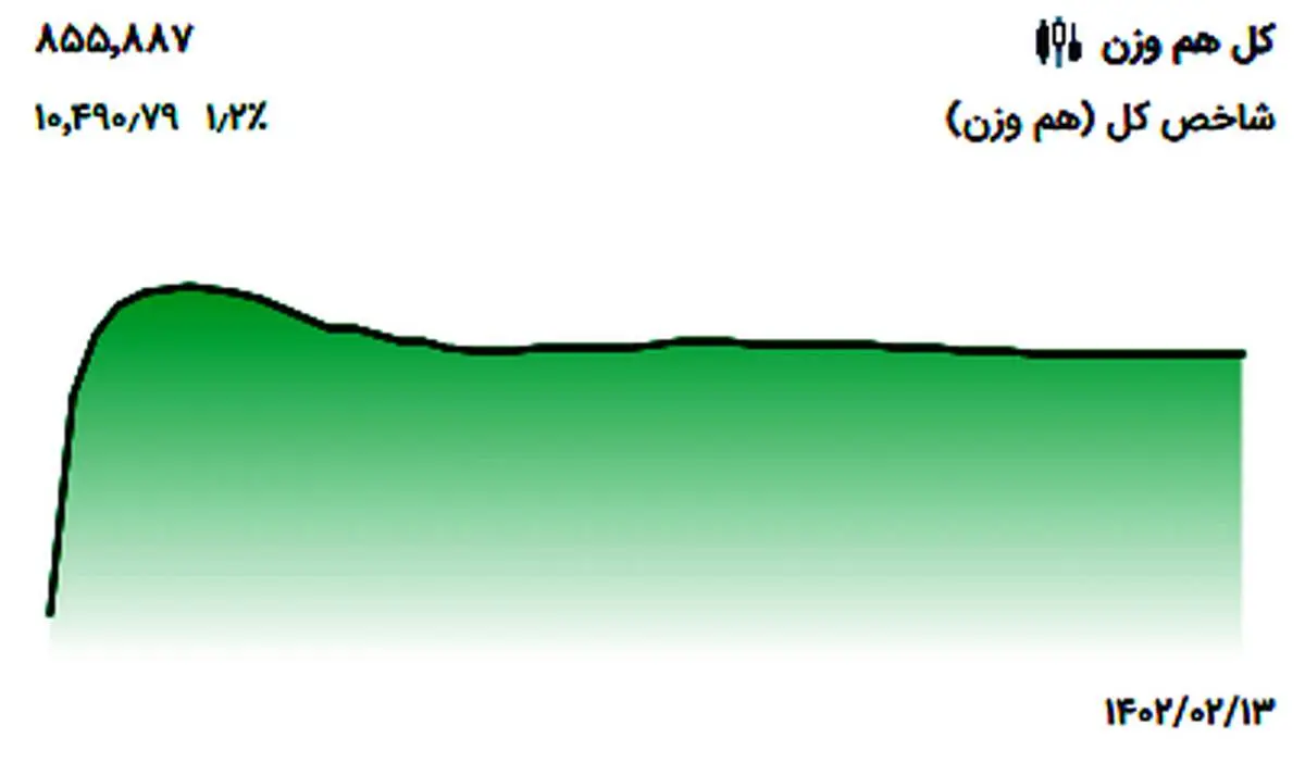 پیش‌ بینی بورس فردا (۱۶ اردیبهشت ۱۴۰۲)