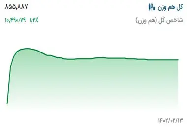 پیش‌ بینی بورس فردا (۱۶ اردیبهشت ۱۴۰۲)