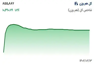 پیش‌ بینی بورس فردا (۱۶ اردیبهشت ۱۴۰۲)