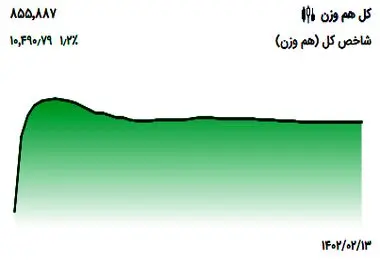 پیش‌ بینی بورس فردا (۱۶ اردیبهشت ۱۴۰۲)