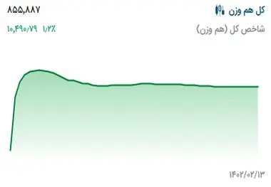 پیش‌ بینی بورس فردا (۱۶ اردیبهشت ۱۴۰۲)