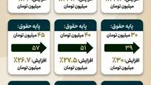 حقوق شما در سال 1405 چقدر افزایش می یابد؟