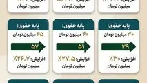 حقوق شما در سال 1405 چقدر افزایش می یابد؟