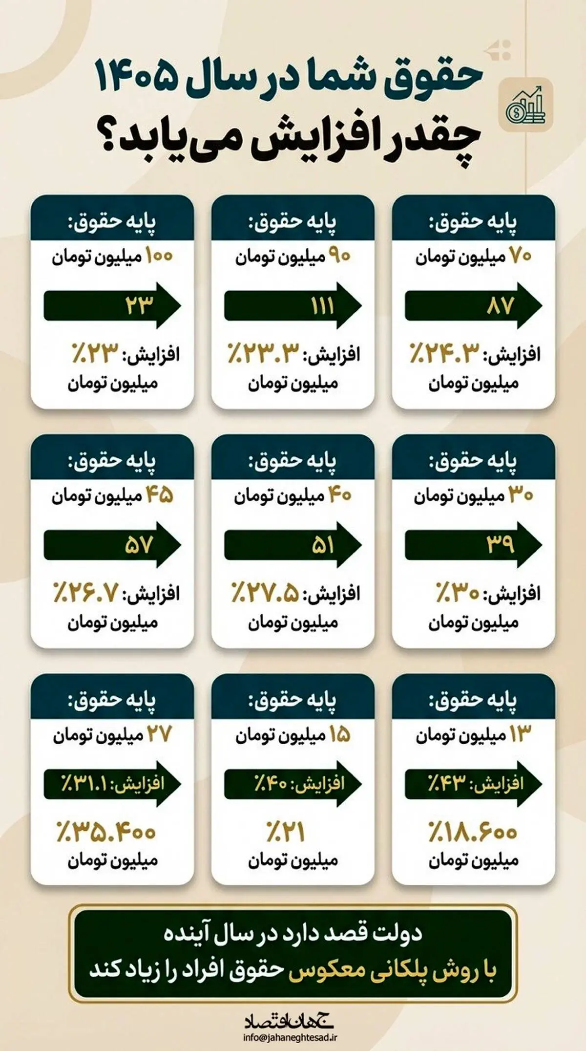 حقوق شما در سال 1405 چقدر افزایش می یابد؟